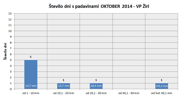 Padavinski dnevi OKTOBER