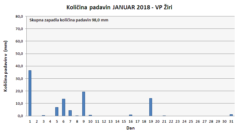 Količina zapadlega dežja