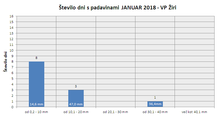 Količina zapadlega dežja