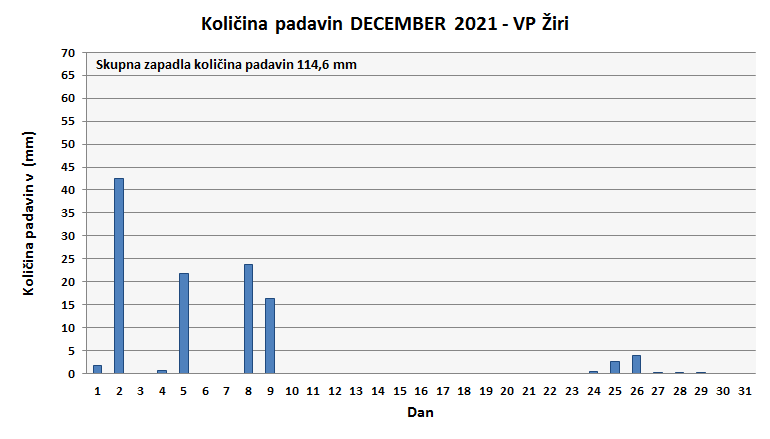 Količina zapadlega dežja