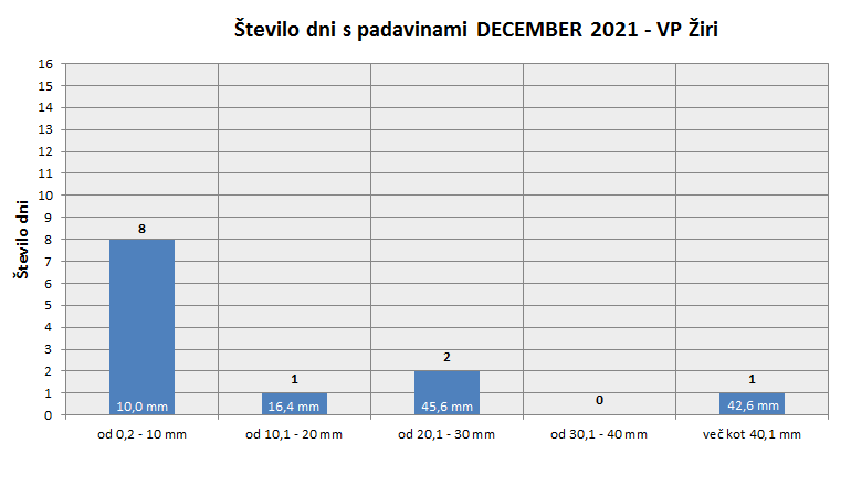 Količina zapadlega dežja