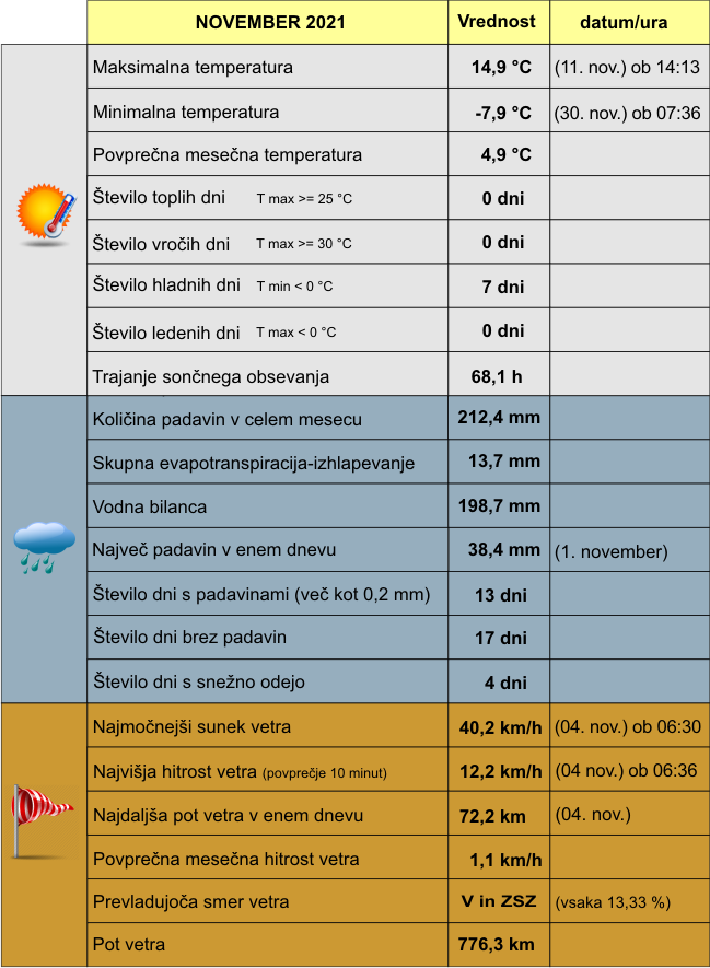 Vreme Žiri Mesečna statistika november 2021