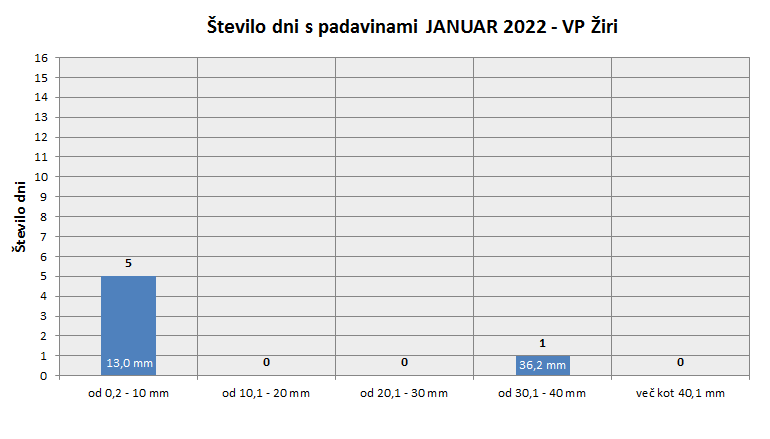 Količina zapadlega dežja