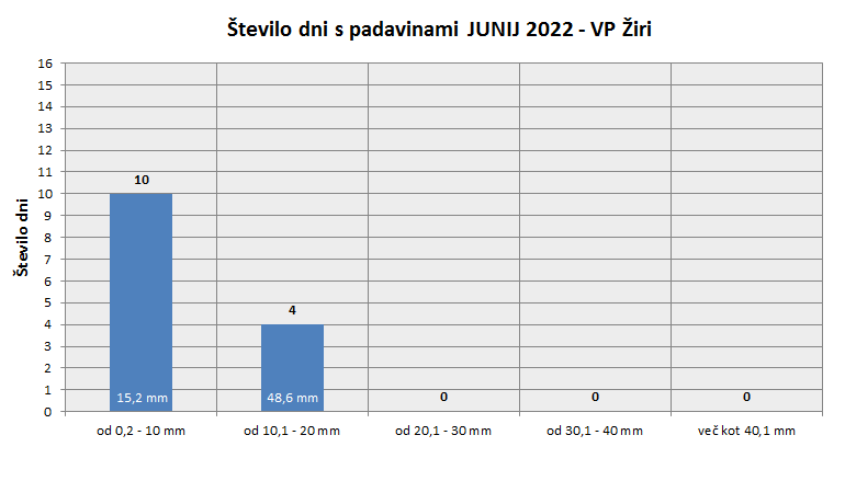 Količina zapadlega dežja